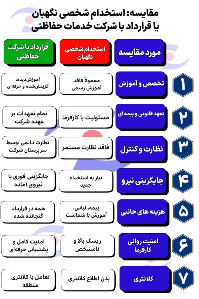 نگهبان شخصی
شرکت حفاظتی
امنیت ساختمان
نگهبانی شبانه‌روزی
نیروهای حفاظتی
شرکت‌های خدمات حفاظتی
امنیت سایت ساختمانی
استخدام نگهبان
حفاظت فیزیکی
نگهبان شیفت شب
فاوت نگهبان شخصی با شرکت حفاظتی

بهترین شرکت حفاظتی برای سایت ساختمانی
استخدام نگهبان مطمئن برای انبار
قرارداد با شرکت‌های حفاظتی تحت نظر نیروی انتظامی
خدمات نگهبانی برای مجتمع مسکونی
هزینه شرکت‌های حفاظتی در تهران

نگهبان شبانه روزی برای سوله یا انبار

مشاوره امنیتی رایگان برای پروژه ساختمانی
انتخ ب بین نگهبان شخصی و شرکت حفاظتی
خدمات حفاظتی ایمن گستر وطن
